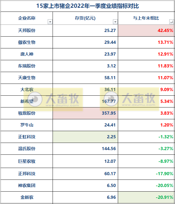 2022.05.30-今日猪价继续稳中有跌,头均生猪连续3周盈利已超百元 ;饲料持续上涨该如何降成本?猪企单头生猪成本差距悬殊