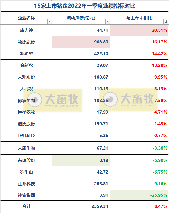 2022.05.29-今日猪价继续稳中带跌,仔猪价格持续上涨;15家猪企近3年政府补助合计近36亿元,1季度流动负债超2300亿元