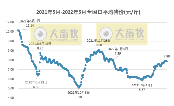 2022.05.24-今日猪价稳中有涨,对未来猪价不要预期过高;玉米豆粕价格继续上涨;4家头部猪企近2年的生猪销售对比