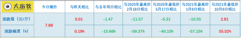 2022.05.24-今日猪价稳中有涨,对未来猪价不要预期过高;玉米豆粕价格继续上涨;4家头部猪企近2年的生猪销售对比