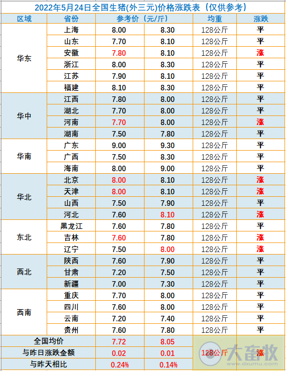 2022.05.24-今日猪价稳中有涨,对未来猪价不要预期过高;玉米豆粕价格继续上涨;4家头部猪企近2年的生猪销售对比