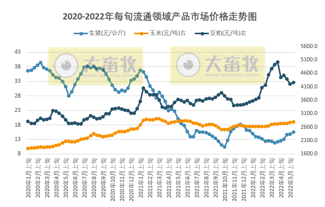 2022.05.24-今日猪价稳中有涨,对未来猪价不要预期过高;玉米豆粕价格继续上涨;4家头部猪企近2年的生猪销售对比