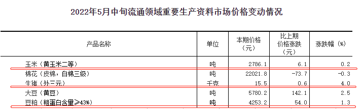 2022.05.24-今日猪价稳中有涨,对未来猪价不要预期过高;玉米豆粕价格继续上涨;4家头部猪企近2年的生猪销售对比