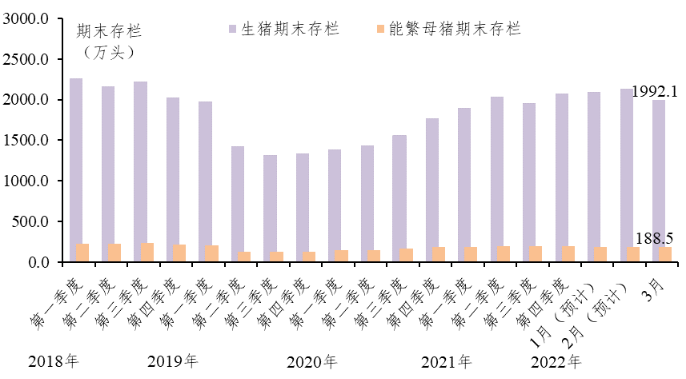 2022年3月广东省生猪产销形势分析