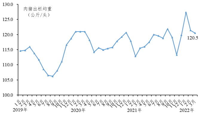 2022年3月广东省生猪产销形势分析