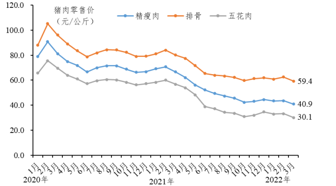 2022年3月广东省生猪产销形势分析
