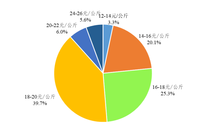 2022年3月广东省生猪产销形势分析