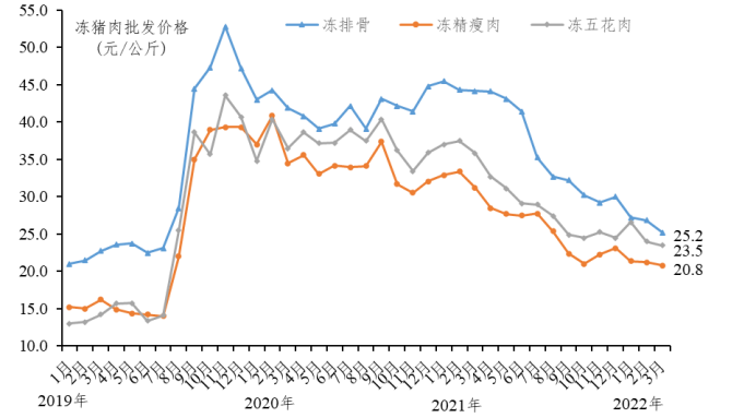 2022年3月广东省生猪产销形势分析