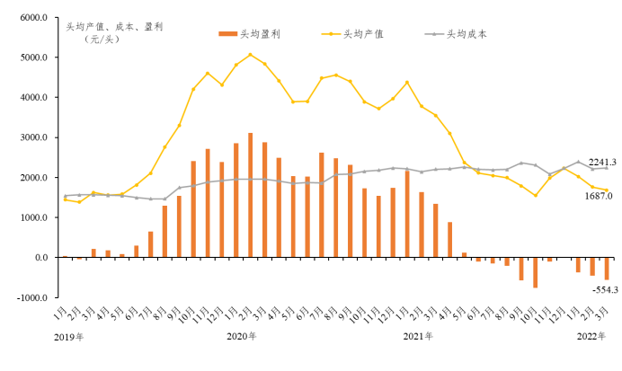 2022年3月广东省生猪产销形势分析