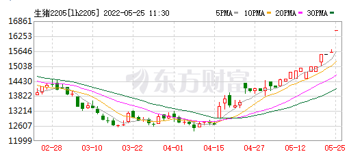 2022.05.25-今日猪价稳中有涨，后期值得期待，但补栏却要谨慎；第9批猪肉收储开启；广州对生猪养户应急补贴，江西实行临时救助补贴