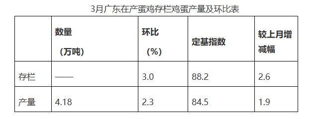 广东省2022年3月家禽产销形势分析