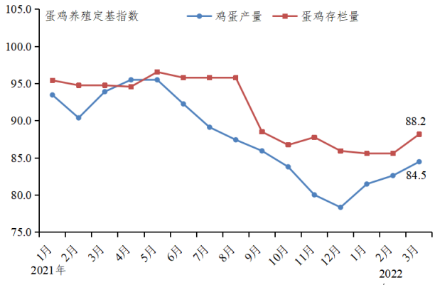 广东省2022年3月家禽产销形势分析
