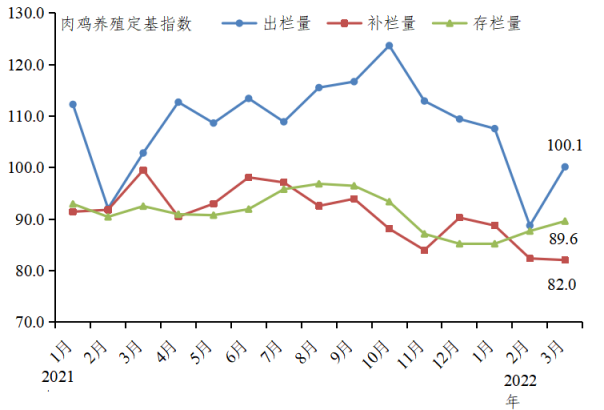 广东省2022年3月家禽产销形势分析