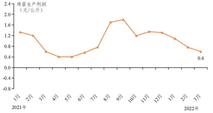 广东省2022年3月家禽产销形势分析