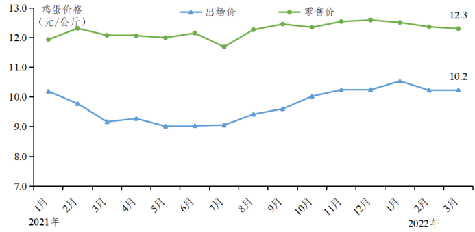 广东省2022年3月家禽产销形势分析