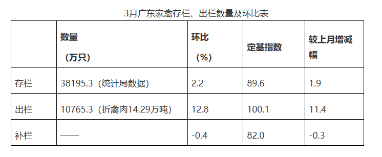广东省2022年3月家禽产销形势分析