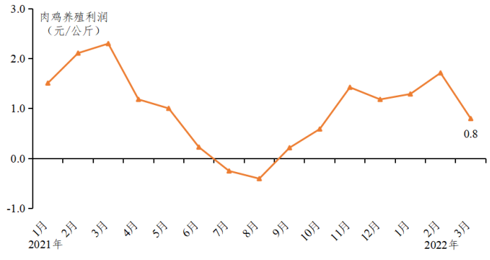 广东省2022年3月家禽产销形势分析