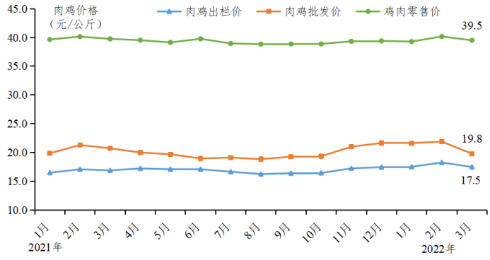 广东省2022年第一季度家禽产销形势分析