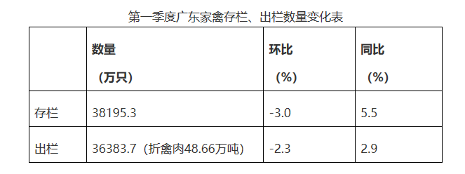 广东省2022年第一季度家禽产销形势分析