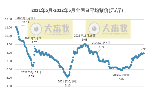 2022.05.27-今日猪价全国各地涨跌有之,仔猪价格连涨8周创近8个月最高价;国家库猪肉收储成交率100%;国内又有克隆猪培育成功
