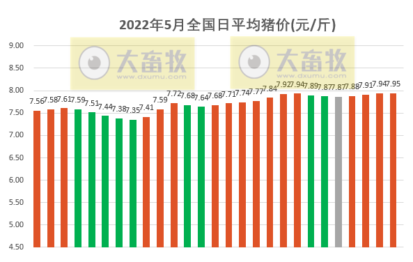 2022.05.27-今日猪价全国各地涨跌有之,仔猪价格连涨8周创近8个月最高价;国家库猪肉收储成交率100%;国内又有克隆猪培育成功
