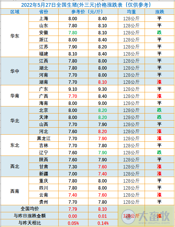 2022.05.27-今日猪价全国各地涨跌有之,仔猪价格连涨8周创近8个月最高价;国家库猪肉收储成交率100%;国内又有克隆猪培育成功
