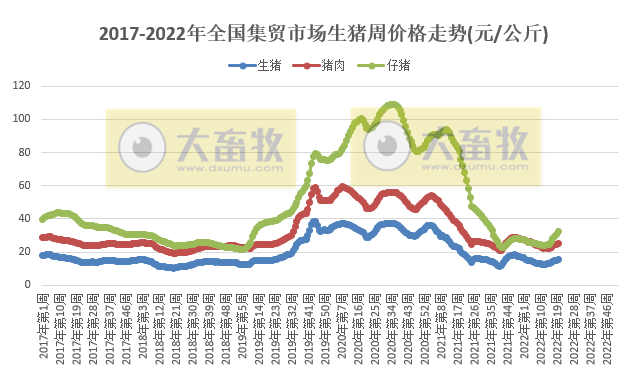 2022.05.27-今日猪价全国各地涨跌有之，仔猪价格连涨8周创近8个月最高价；国家库猪肉收储成交率100%；国内又有克隆猪培育成功