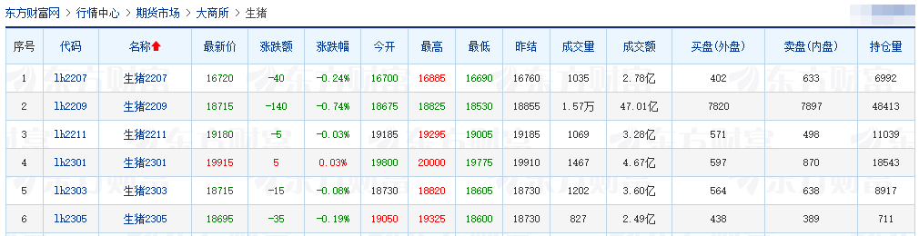 2022.05.27-今日猪价全国各地涨跌有之，仔猪价格连涨8周创近8个月最高价；国家库猪肉收储成交率100%；国内又有克隆猪培育成功