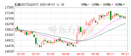 2022.05.27-今日猪价全国各地涨跌有之，仔猪价格连涨8周创近8个月最高价；国家库猪肉收储成交率100%；国内又有克隆猪培育成功