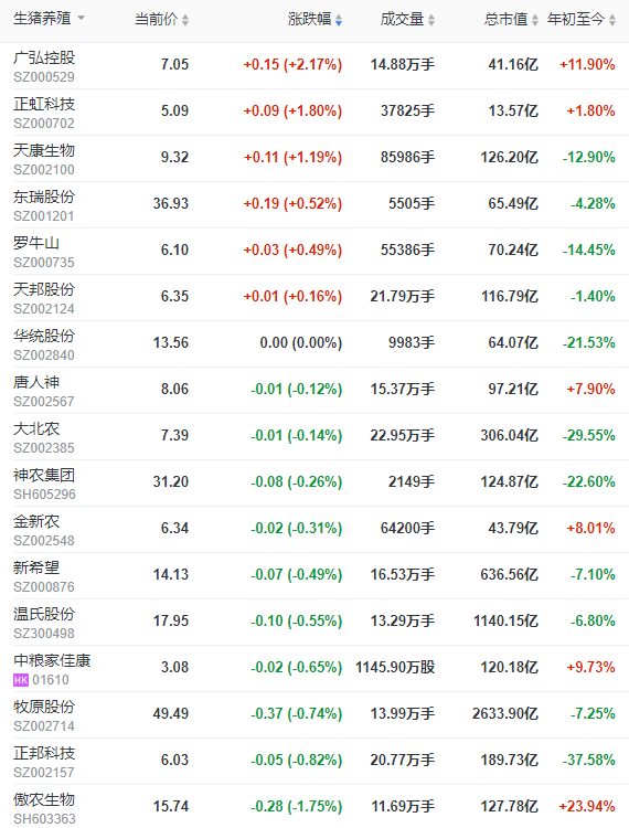 2022.05.27-今日猪价全国各地涨跌有之，仔猪价格连涨8周创近8个月最高价；国家库猪肉收储成交率100%；国内又有克隆猪培育成功