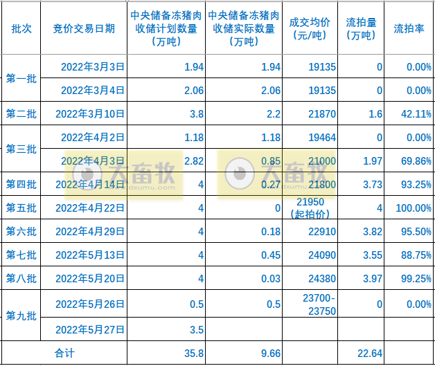 2022.05.27-今日猪价全国各地涨跌有之，仔猪价格连涨8周创近8个月最高价；国家库猪肉收储成交率100%；国内又有克隆猪培育成功
