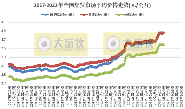 农业农村部最新数据：2022年5月第3周畜牧业产品价格及走势——仔猪连涨8周，生猪家禽及饲料均上涨，羊肉批发价格继续创新低