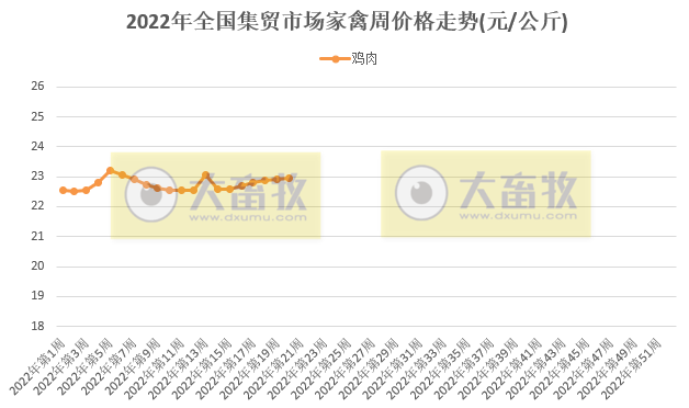 农业农村部最新数据：2022年5月第3周畜牧业产品价格及走势——仔猪连涨8周，生猪家禽及饲料均上涨，羊肉批发价格继续创新低
