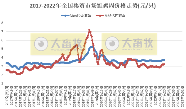 农业农村部最新数据：2022年5月第3周畜牧业产品价格及走势——仔猪连涨8周，生猪家禽及饲料均上涨，羊肉批发价格继续创新低