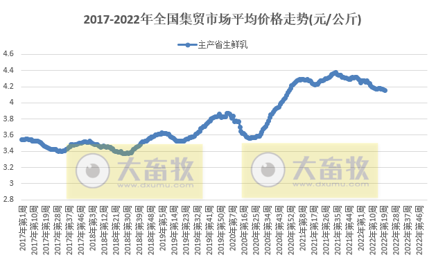 农业农村部最新数据：2022年5月第3周畜牧业产品价格及走势——仔猪连涨8周，生猪家禽及饲料均上涨，羊肉批发价格继续创新低