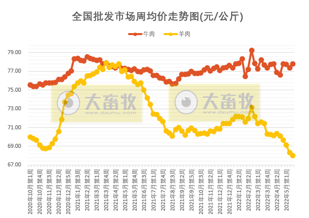农业农村部最新数据：2022年5月第3周畜牧业产品价格及走势——仔猪连涨8周，生猪家禽及饲料均上涨，羊肉批发价格继续创新低