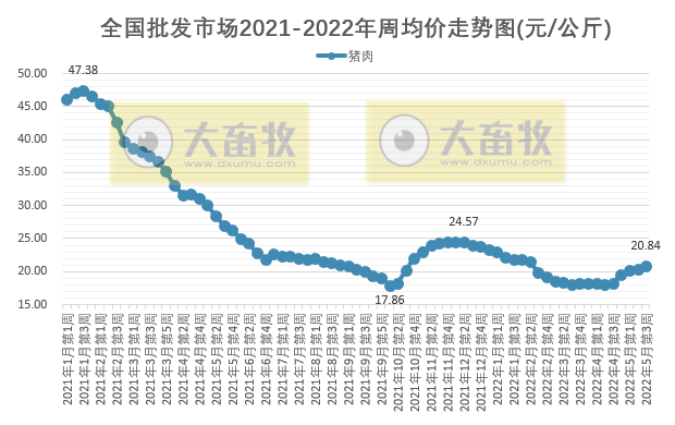 农业农村部最新数据：2022年5月第3周畜牧业产品价格及走势——仔猪连涨8周，生猪家禽及饲料均上涨，羊肉批发价格继续创新低