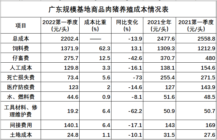 广东省2022年第一季度生猪产销形势分析