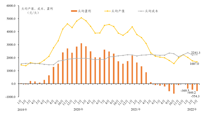 广东省2022年第一季度生猪产销形势分析