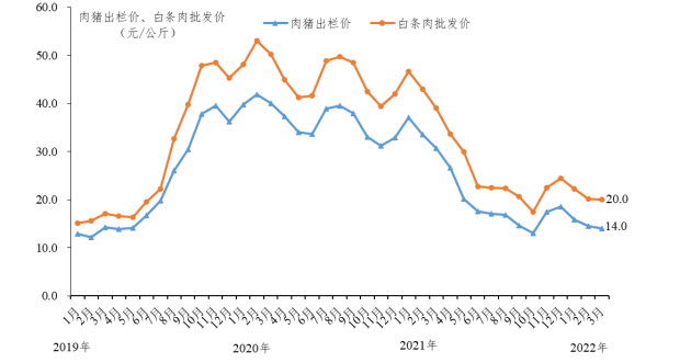 广东省2022年第一季度生猪产销形势分析