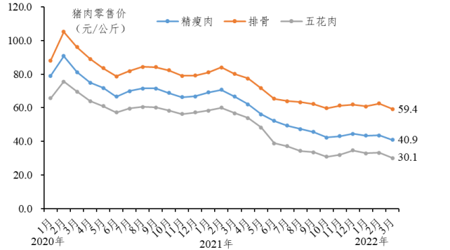 广东省2022年第一季度生猪产销形势分析