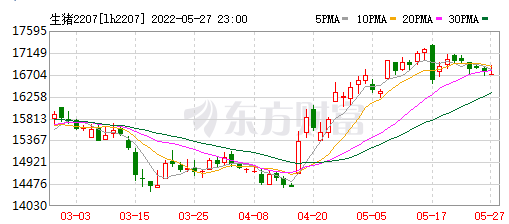 2022.05.28-今日猪价稳中带跌，9批12次实际收储9.9万吨成交率仅27.7%；温氏称此轮猪周期已基本触底；大多数猪企资产负债率高涨可也有例外