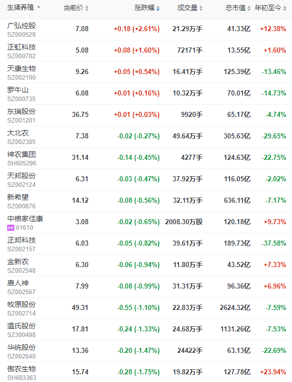 2022.05.28-今日猪价稳中带跌，9批12次实际收储9.9万吨成交率仅27.7%；温氏称此轮猪周期已基本触底；大多数猪企资产负债率高涨可也有例外