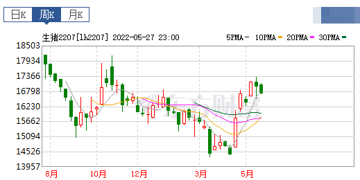 2022.05.29-今日猪价继续稳中带跌,仔猪价格持续上涨;15家猪企近3年政府补助合计近36亿元,1季度流动负债超2300亿元
