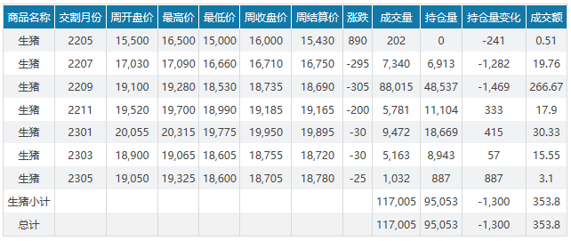 2022.05.29-今日猪价继续稳中带跌,仔猪价格持续上涨;15家猪企近3年政府补助合计近36亿元,1季度流动负债超2300亿元