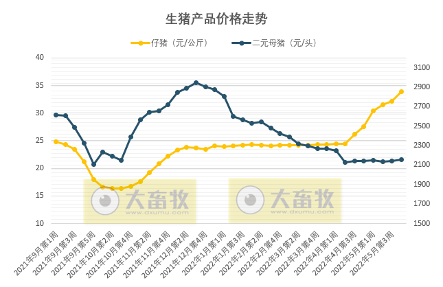 2022.05.29-今日猪价继续稳中带跌,仔猪价格持续上涨;15家猪企近3年政府补助合计近36亿元,1季度流动负债超2300亿元