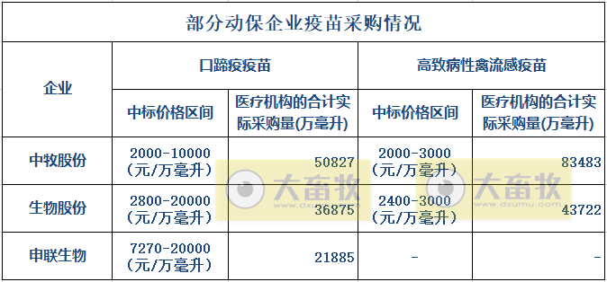 11家动保企业2021年度和2022年一季度业绩对比