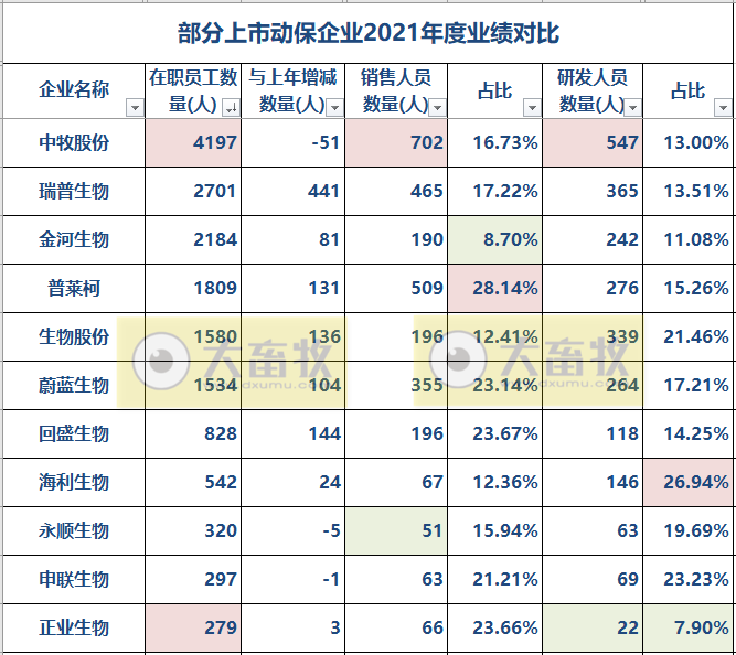 2022.06.04-今日猪价大多省下跌,越南成功生产出非洲猪瘟疫苗并上市流通;大北农一年2亿头猪的目标;秦英林的创新狂奔;动保企业研发和销售哪个更重要?