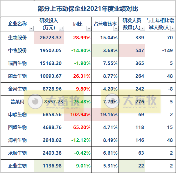 2022.06.04-今日猪价大多省下跌,越南成功生产出非洲猪瘟疫苗并上市流通;大北农一年2亿头猪的目标;秦英林的创新狂奔;动保企业研发和销售哪个更重要?