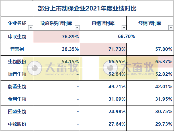 11家动保企业2021年度和2022年一季度业绩对比